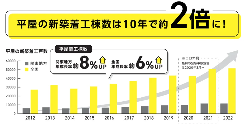 平屋の新築着工棟数は10年で2倍に増えています